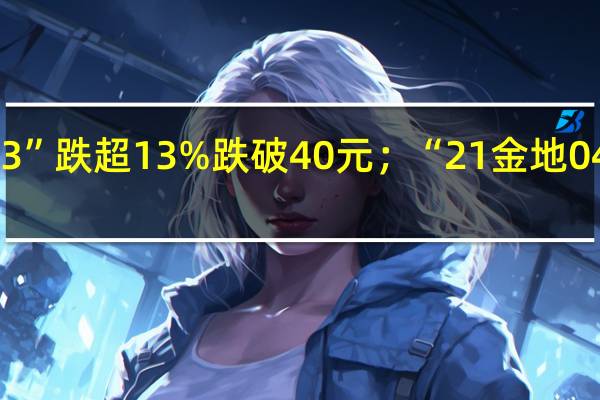 金地境内债延续昨日跌势“21金地03”跌超13%跌破40元；“21金地04”跌超8%跌破30元“16金地02”跌超6%