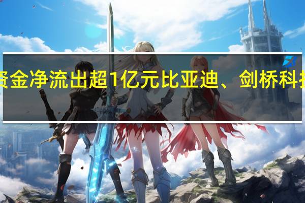 26股主力资金净流出超1亿元比亚迪、剑桥科技净流出超4亿元