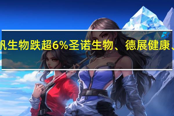 A股减肥药概念早盘走低昊帆生物跌超6%圣诺生物、德展健康、金凯生科、双鹭药业等纷纷跟跌