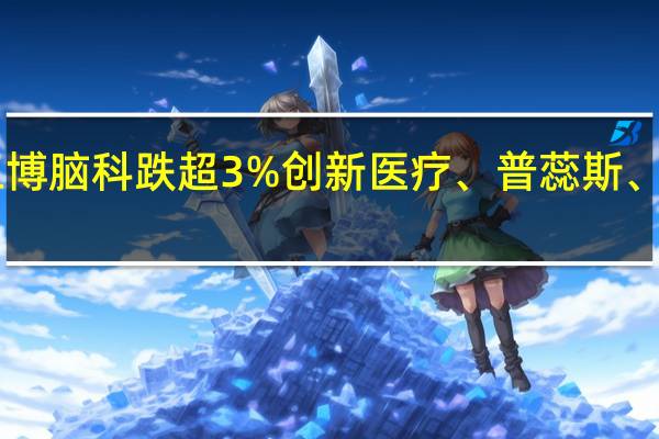 A股医疗服务板块震荡走低三博脑科跌超3%创新医疗、普蕊斯、美迪西、泰格医药、药明康德跟跌