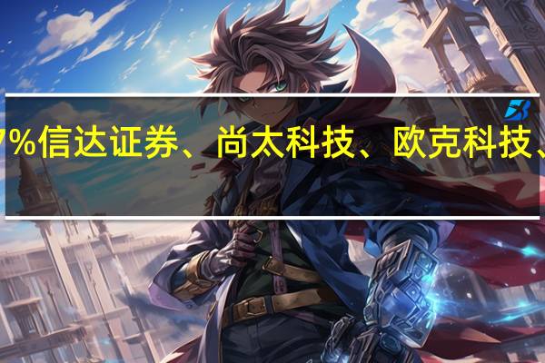 A股次新股持续上攻首创证券涨近7%信达证券、尚太科技、欧克科技、通达创智、一彬科技、宝地矿业等跟涨