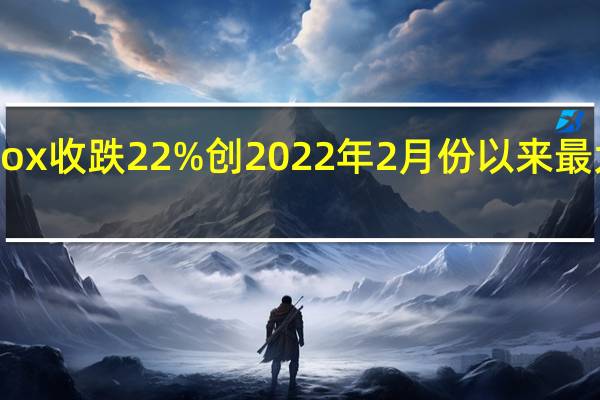 Roblox收跌22%创2022年2月份以来最大单日跌幅